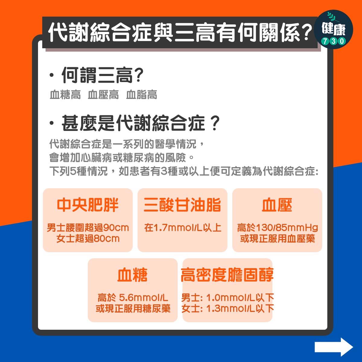 三高(高血壓、高血糖及高血脂)|代謝綜合症與三高有何關係?(am730製圖)