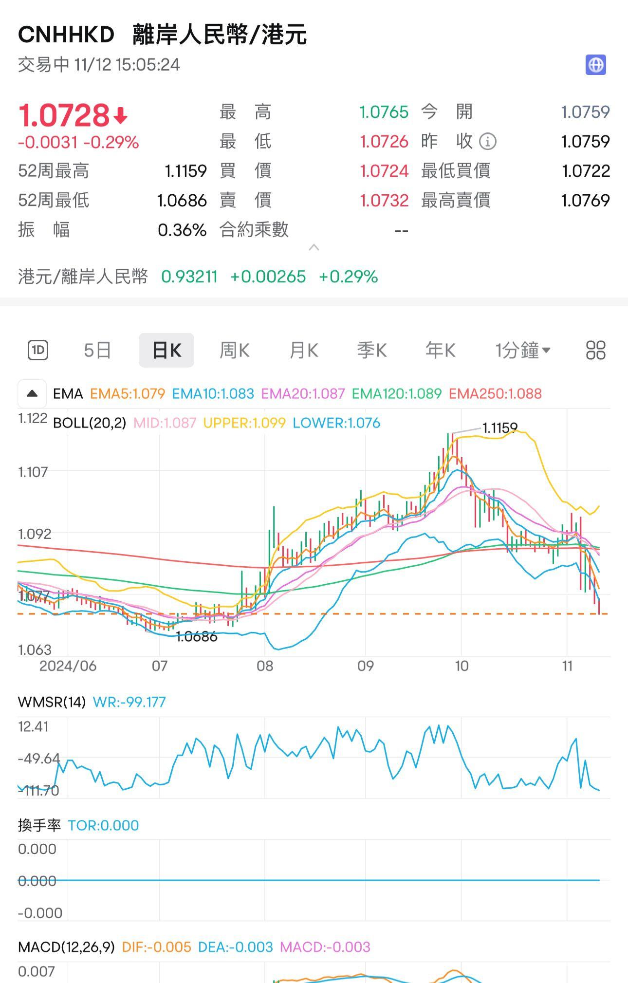 離岸人民幣兌港元跌至1.0725。