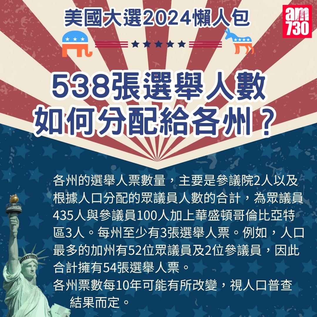 美國大選2024懶人包|538張選舉人數如何分配給各州?(am730製圖)