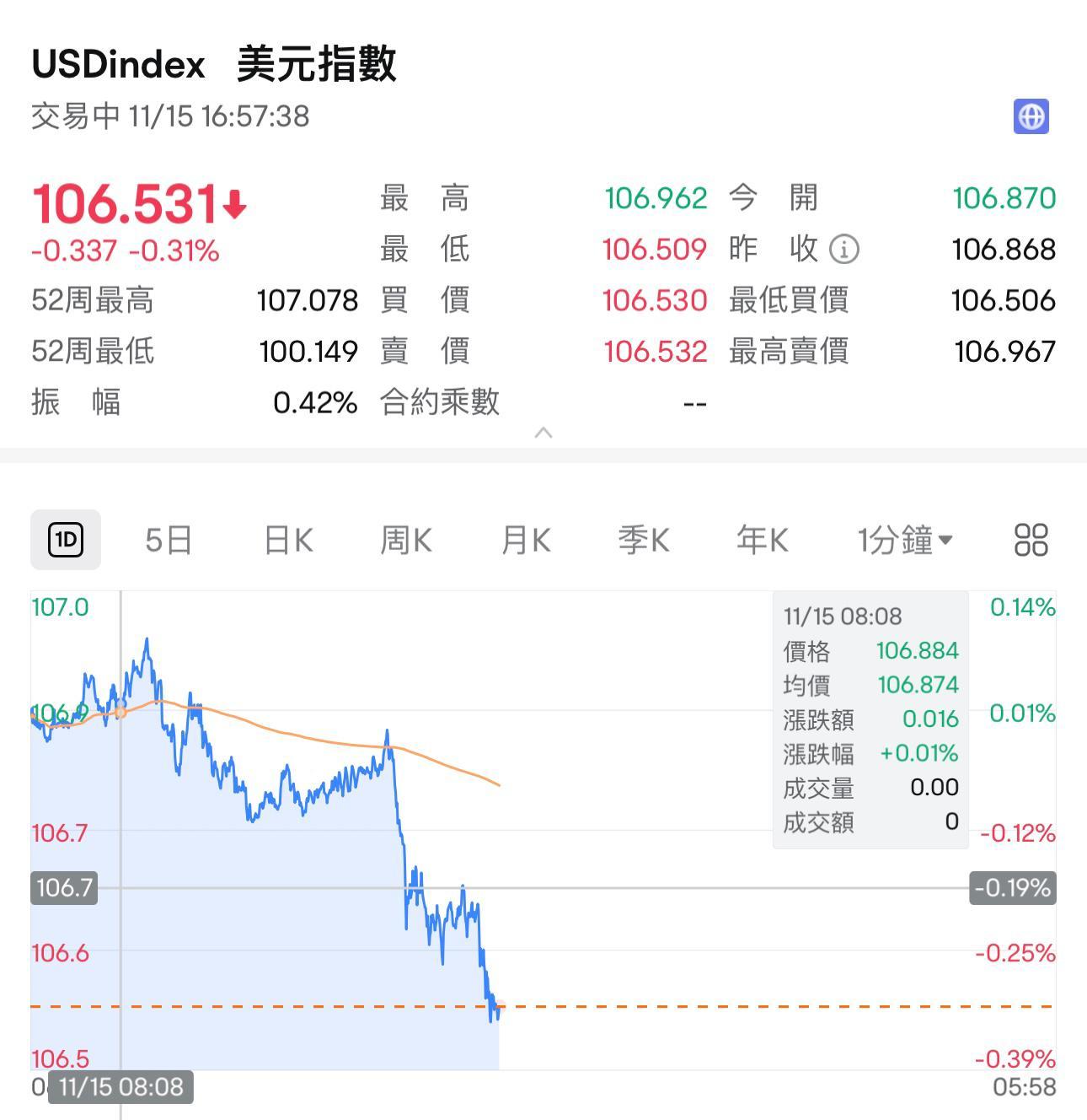 反映美元走勢的美匯指數回吐0.337,報106.5水平。
