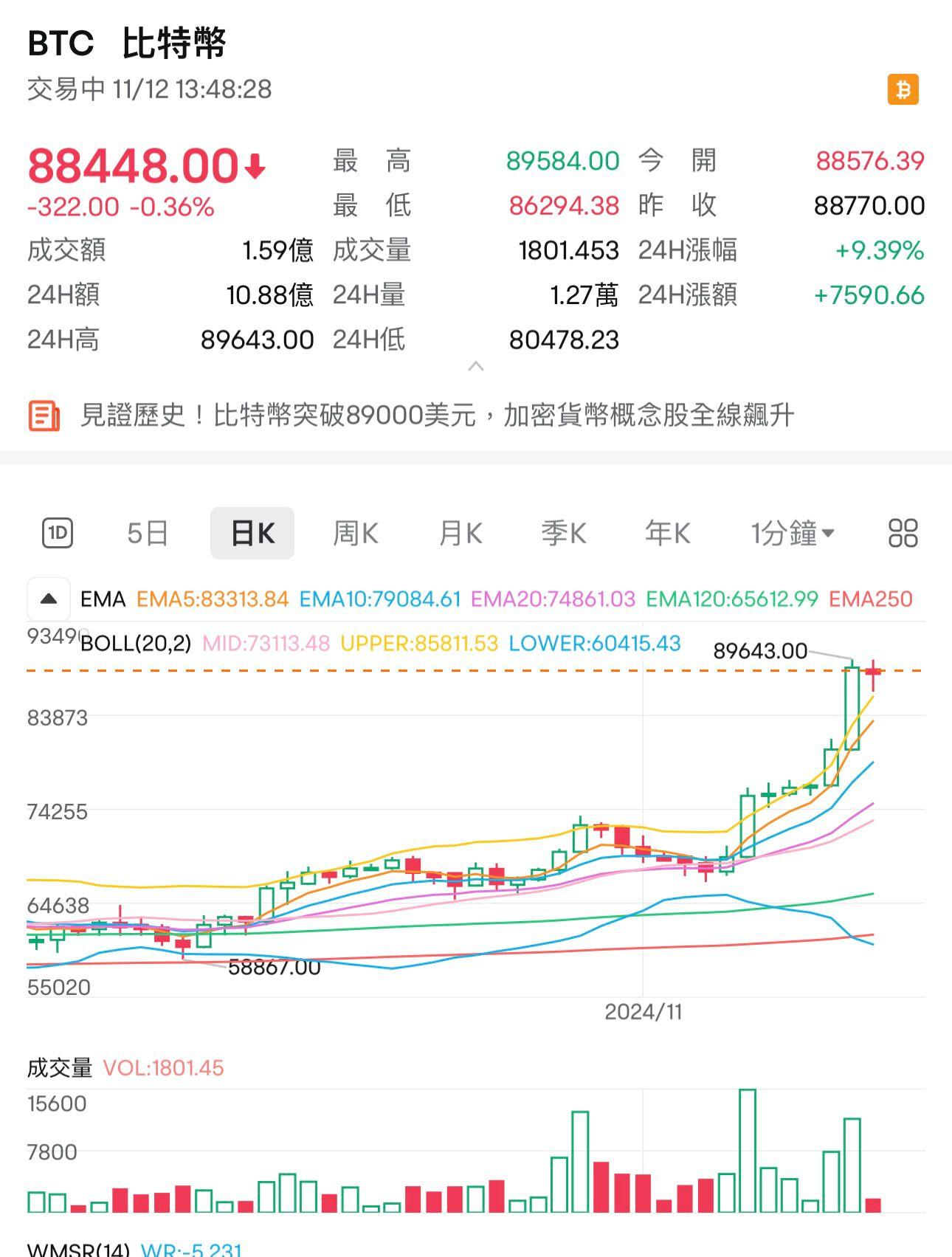 比特幣(Bitcoin)一度升穿8.9萬美元,高見89,584美元。