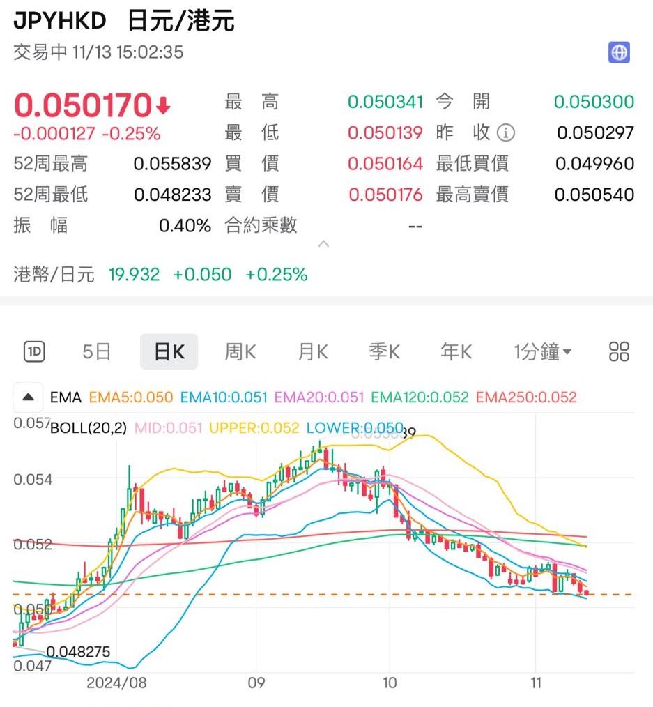 日圓午後進一步貶值,兌港元跌至5算,見逾3個月來最弱。