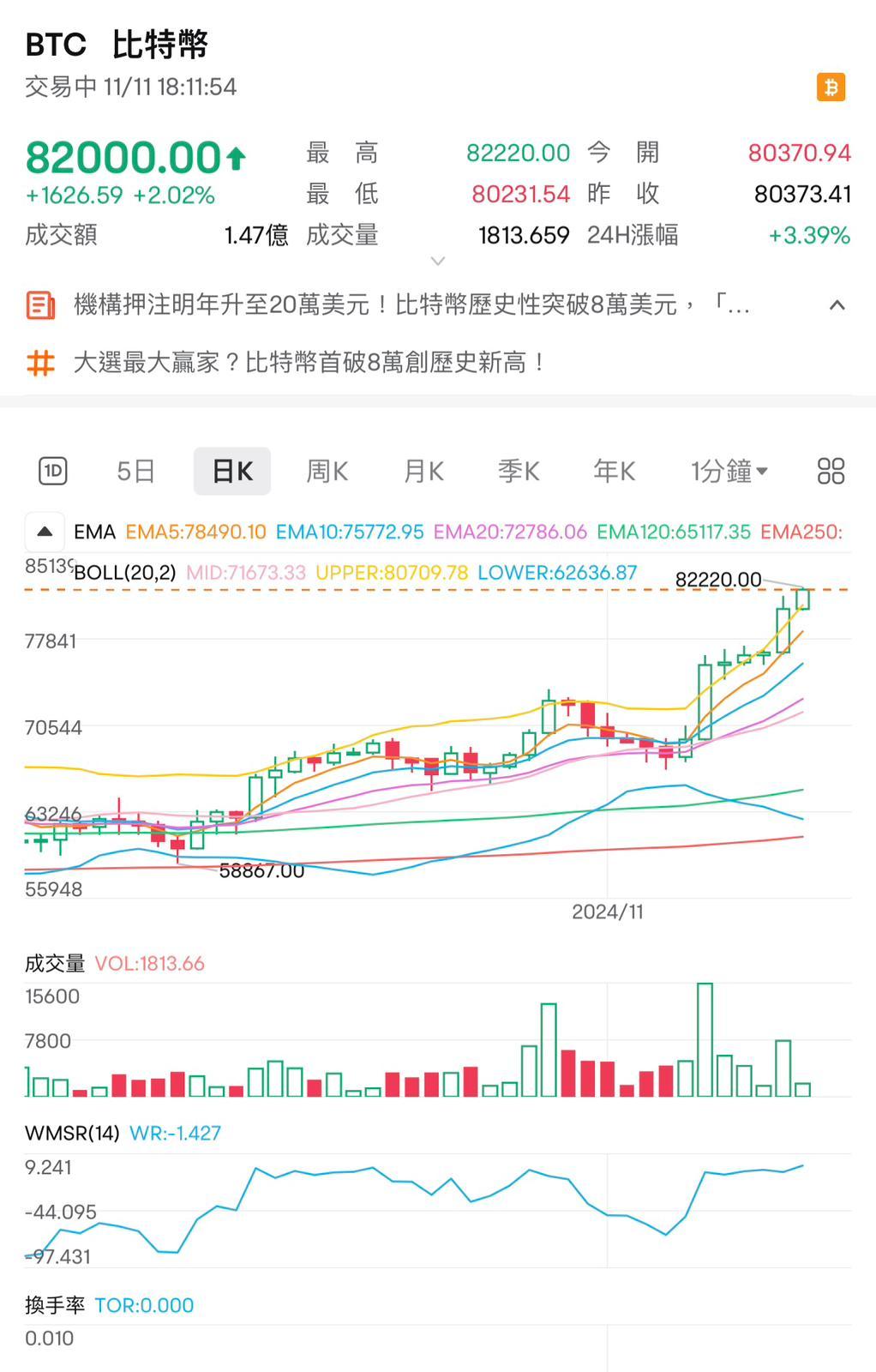 Bitcoin比特幣首次穿破8.2萬美元,再創新高。