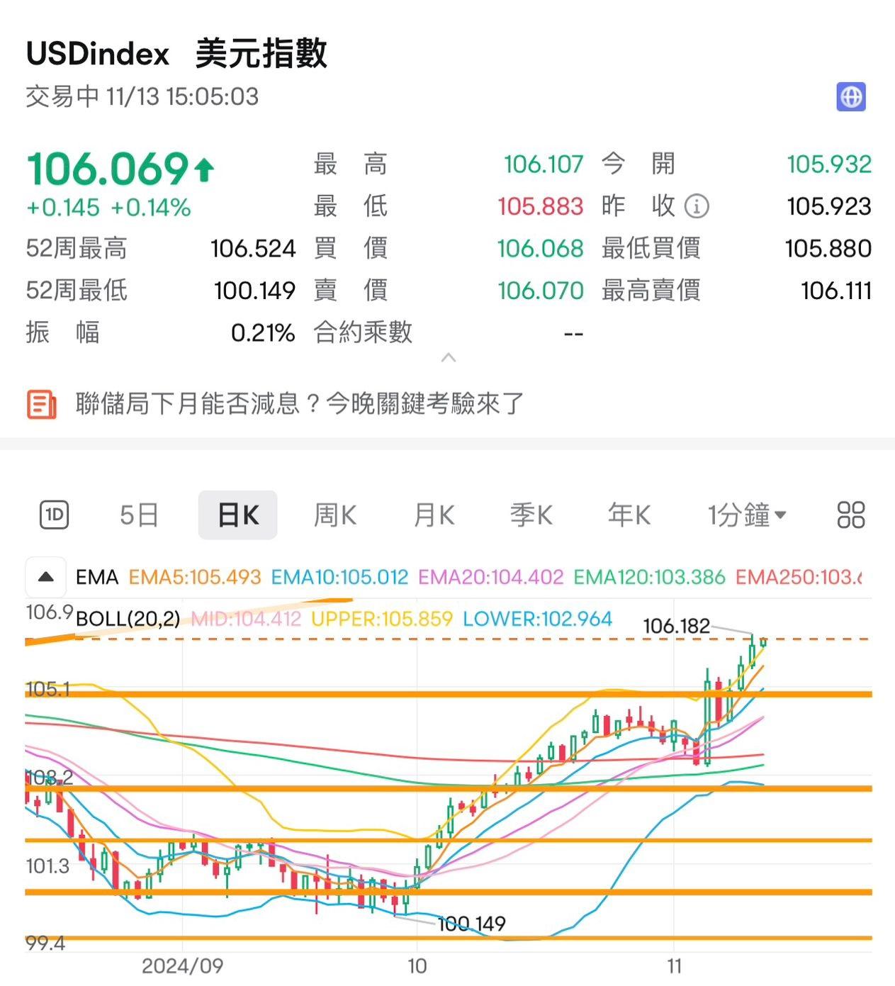 美匯指數最新升至106水平。
