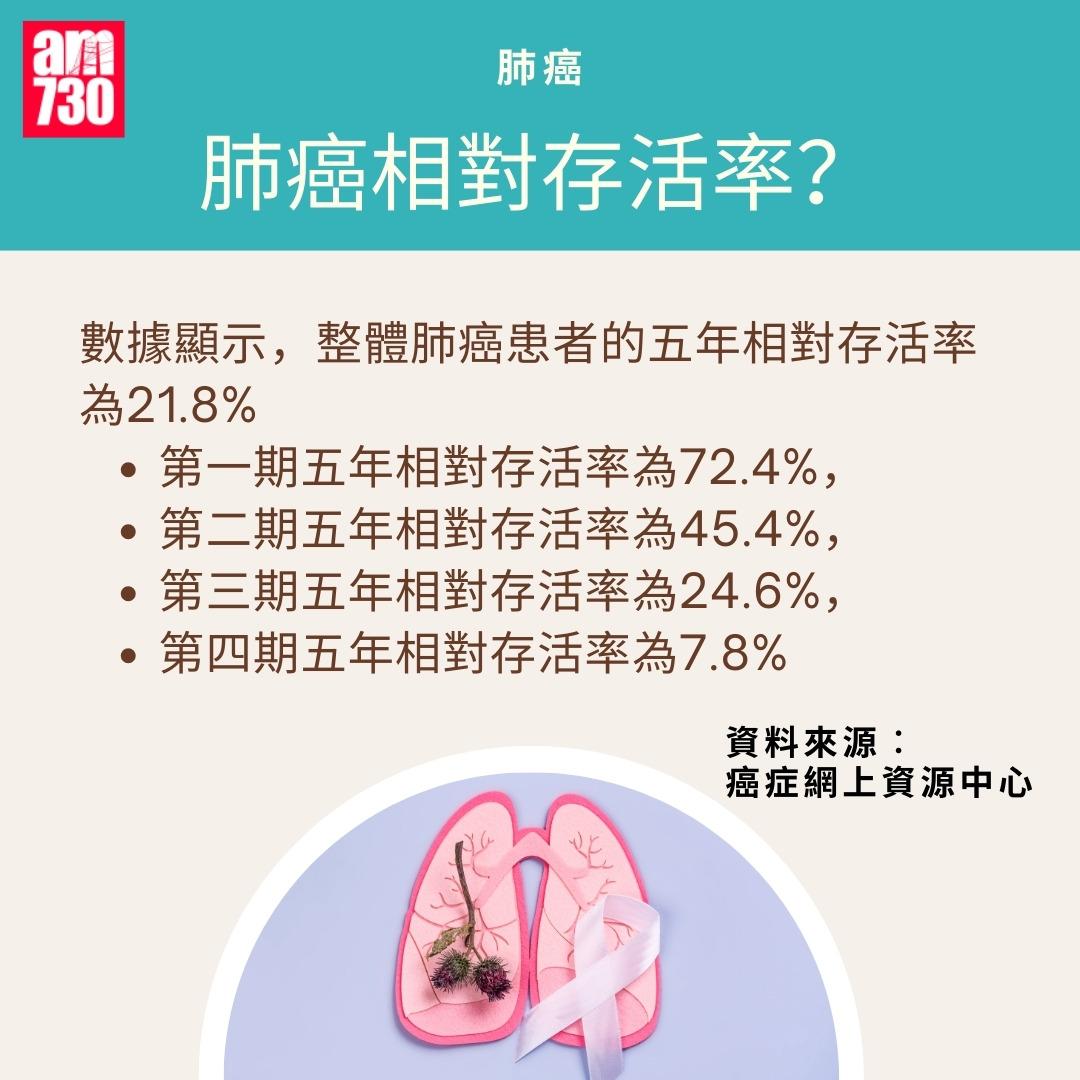 肺癌為香港最常見癌症|肺癌相對存活率(am730製圖)