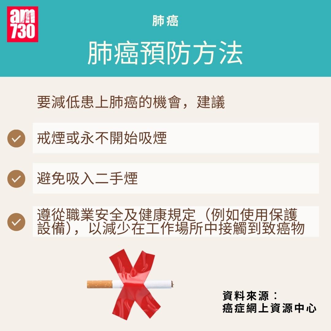 肺癌為香港最常見癌症|肺癌預防方法(am730製圖)