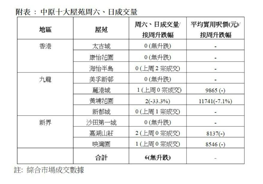據中原地產統計,周末兩日(23及24日)十大屋苑錄得6宗成交,按周持平,當中嘉湖山莊及黃埔花園各錄2宗交投最多,麗港城及映灣園分別錄得1宗買賣;其餘6個屋苑「零成交」。 中原地產亞太區副主席兼住宅部總裁陳永傑表示,市場現時好淡因素爭持,一方面減息帶來利好,但另一方面地緣政局緊張升溫,未來形勢充滿變數,最近金融市場亦波動,令買家入市態度變得審慎,加上年尾發展商加快出擊,本周末港島東及洪水橋新盤首輪銷售均錄得理想銷情,搶去不少購買力,令二手市況受壓,交投平靜。