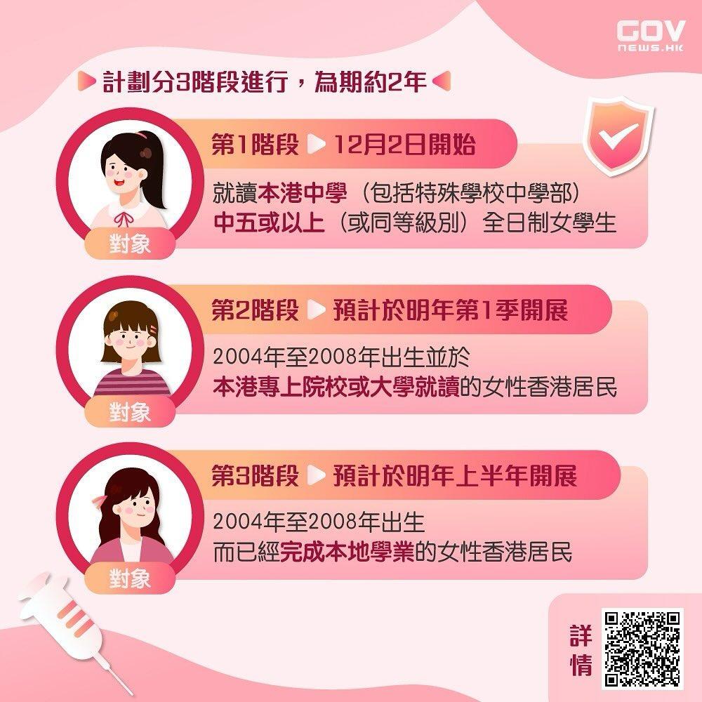 HPV疫苗(子宮頸癌疫苗)補種計劃|為期約2年(香港政府新聞網)