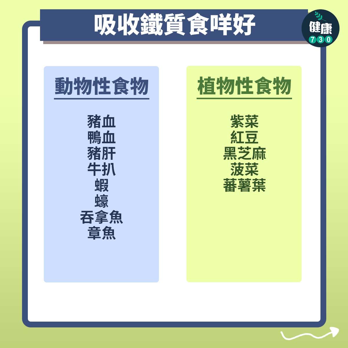 缺鐵有咩症狀?如何補充鐵質?吸收鐵質食咩好?(am730製圖)