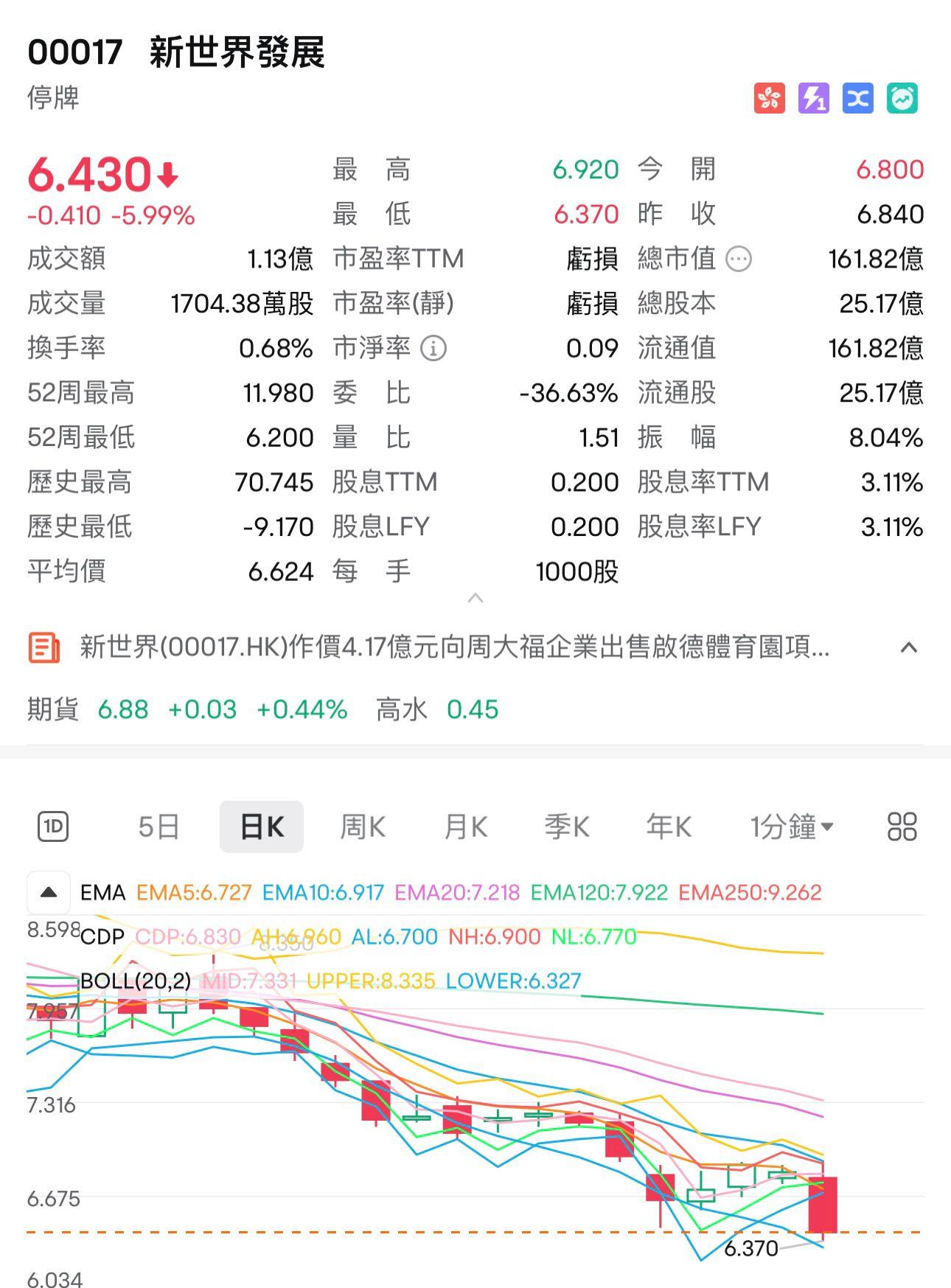 新世界下午宣布停牌,停牌前報6.43元,跌約6%。