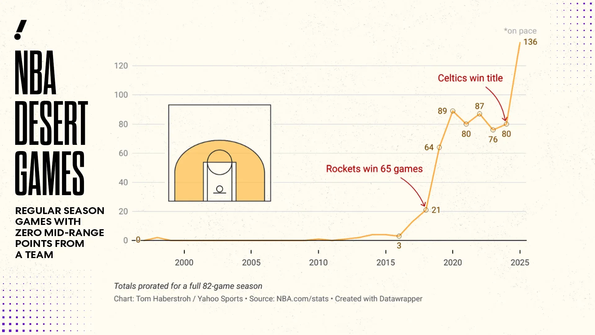 NBA球隊為了最大化每次進攻的效率,幾乎完全放棄了中距離,令一隊球隊在整場沒有中距離得分場數不斷上升。