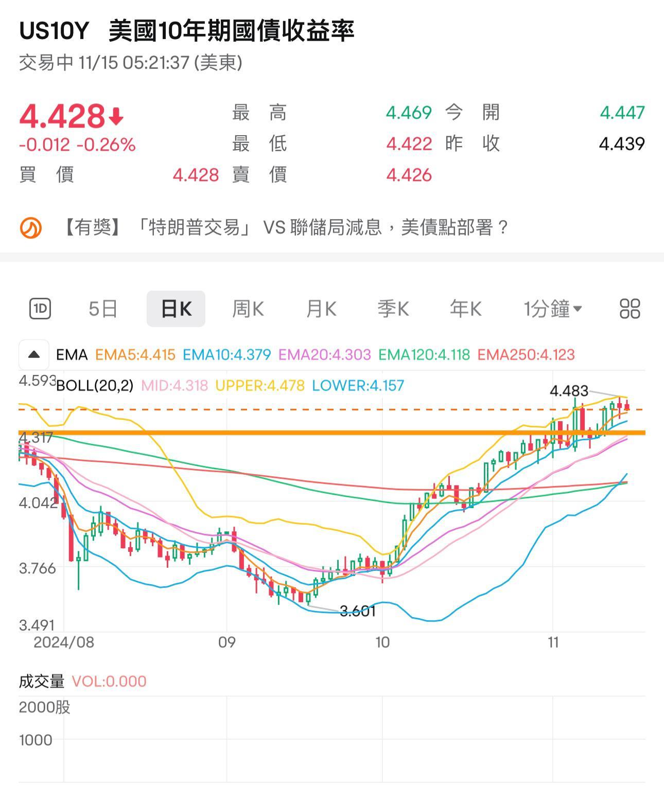 10年期美債收益率升至4.426厘。