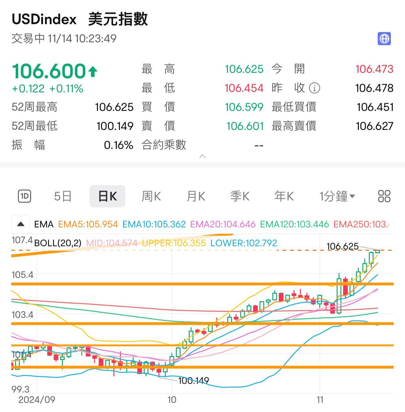 反映美元走勢的美匯指數今早高見106.6水平。