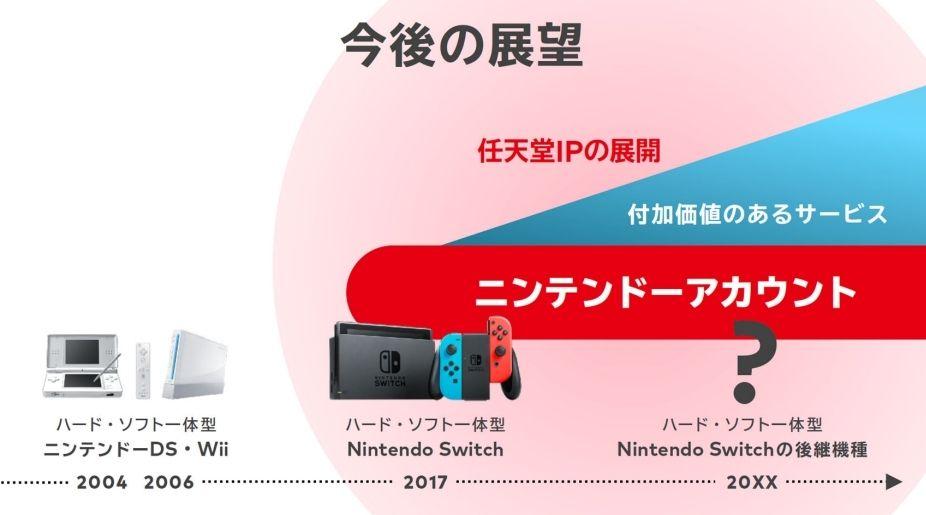 官方宣布了後繼機種將可遊玩目前 Nintendo Switch 的遊戲軟體。