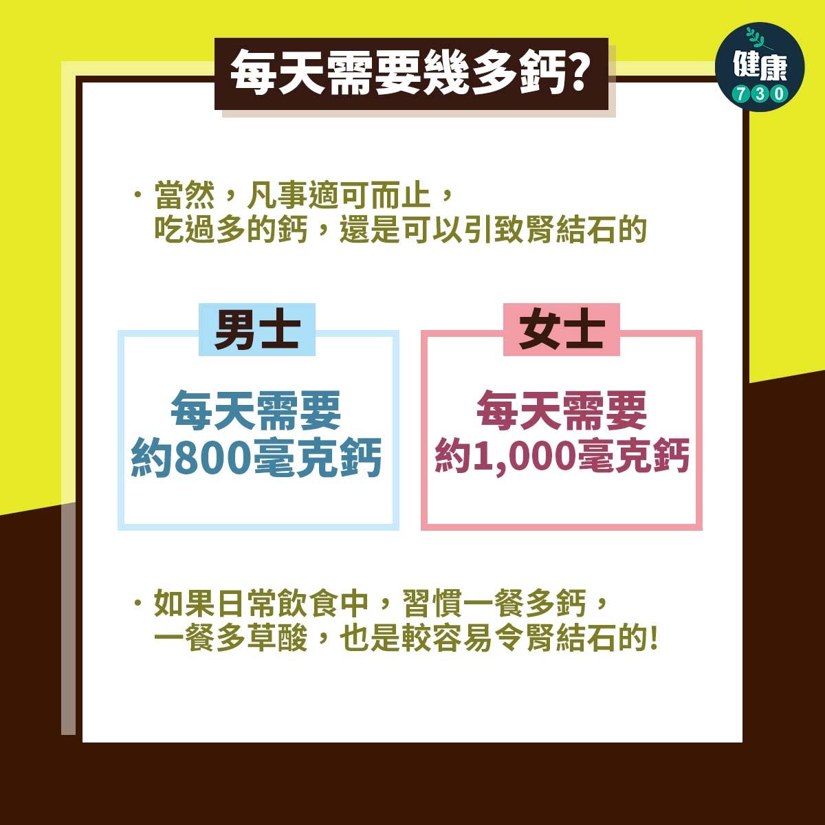 鈣不足反而更易生腎石|每天需要幾多鈣,男女不同(am730製圖)