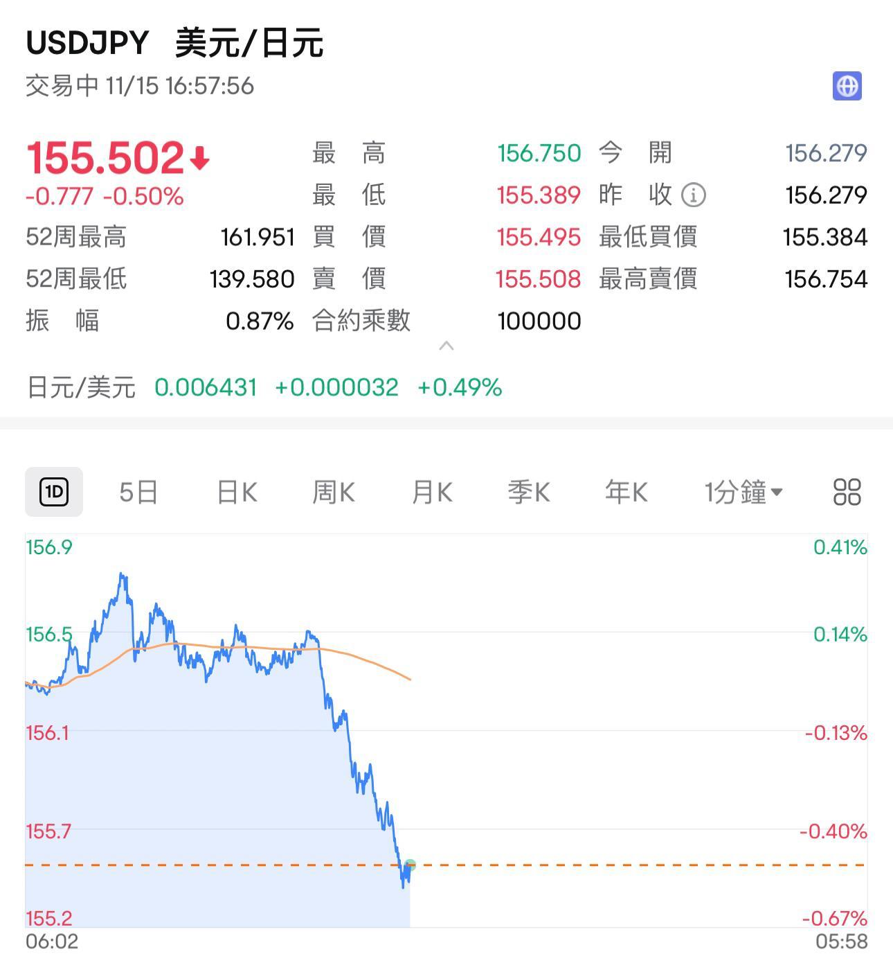 美元兌日圓跌至155.5,跌0.5%。
