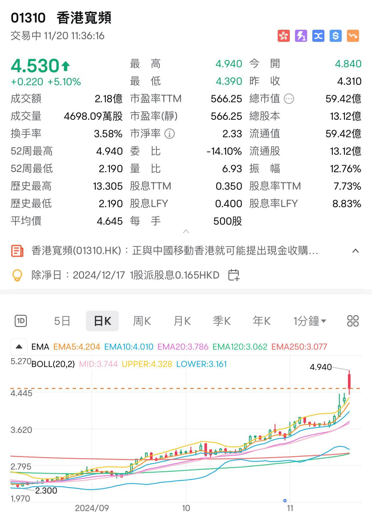 香港寬頻今日復版,股價一度高開12%,最高見4.94元。
