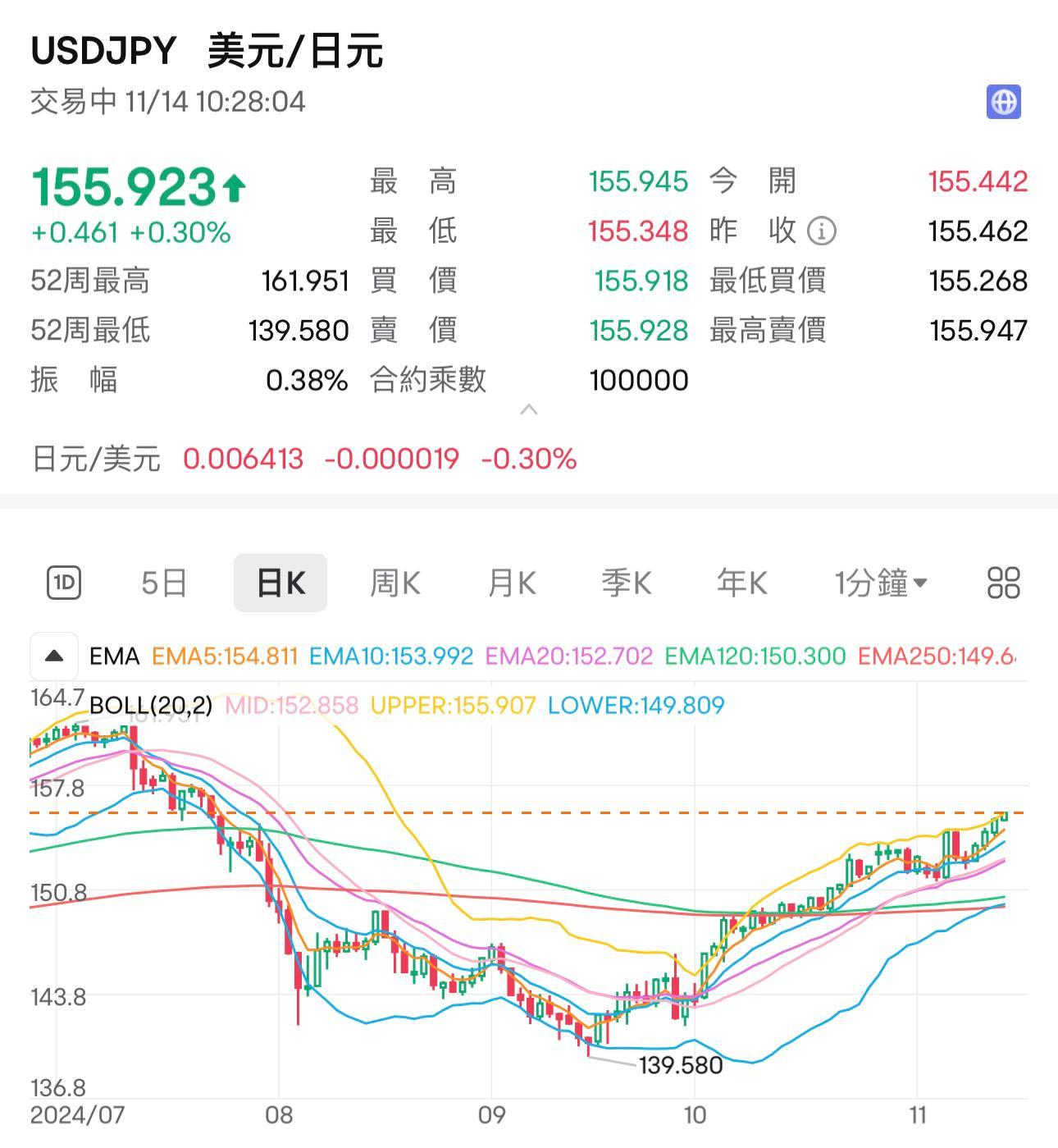 日圓兌1美元已跌穿155水平。