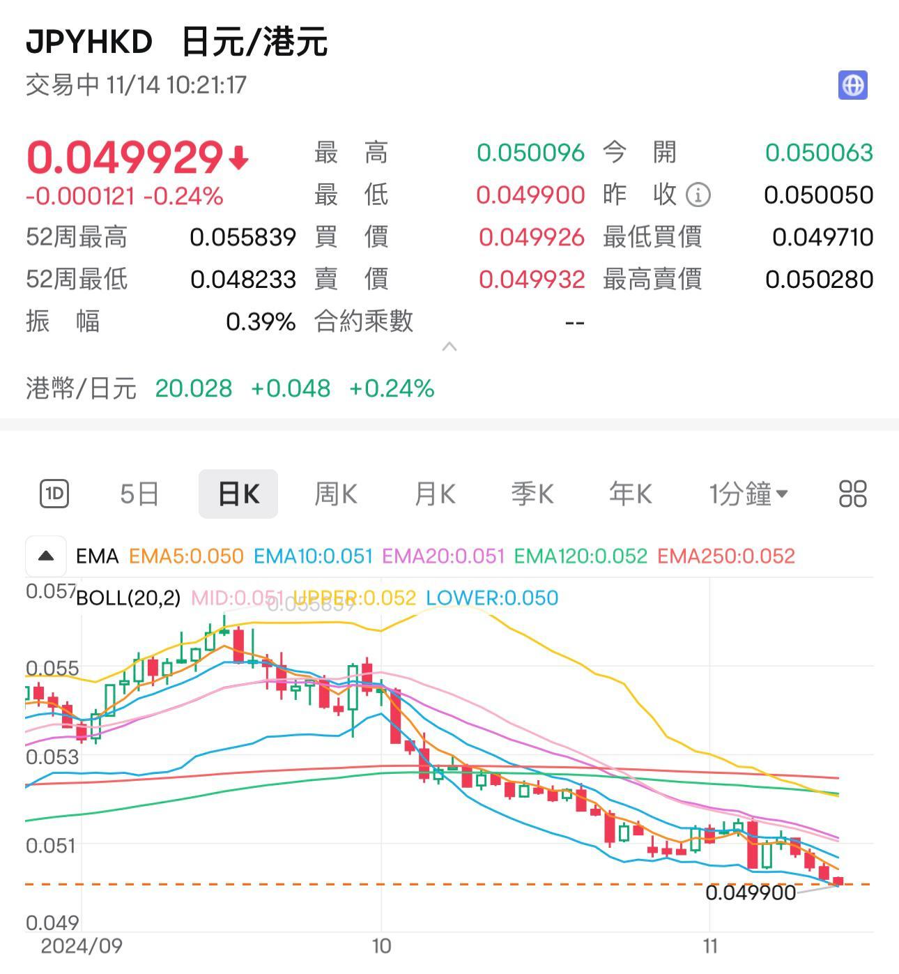 每百日圓兌港元亦已跌穿5算,是自7月23日以來最弱。