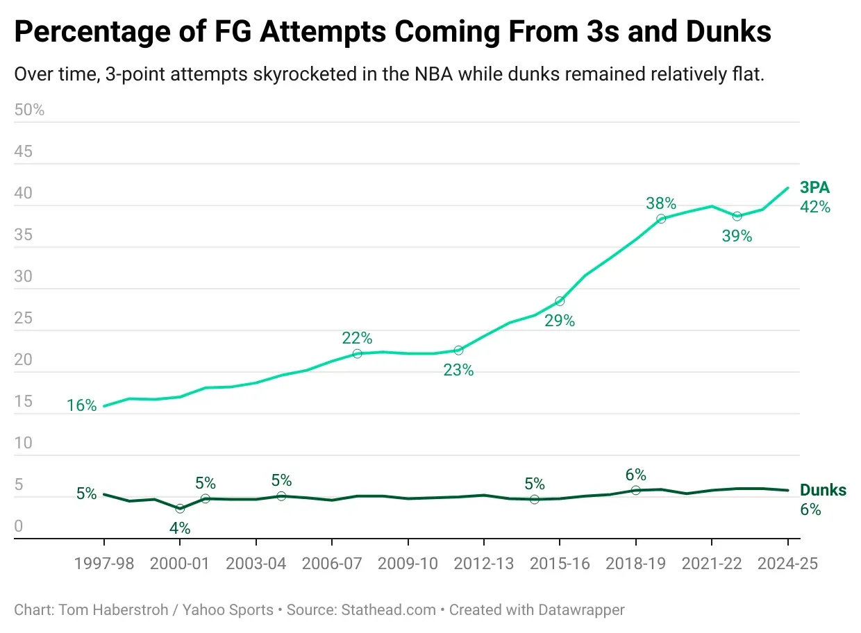 本季NBA球隊平均每場出手37.4次三分,這是近五年來最大的年度增幅。