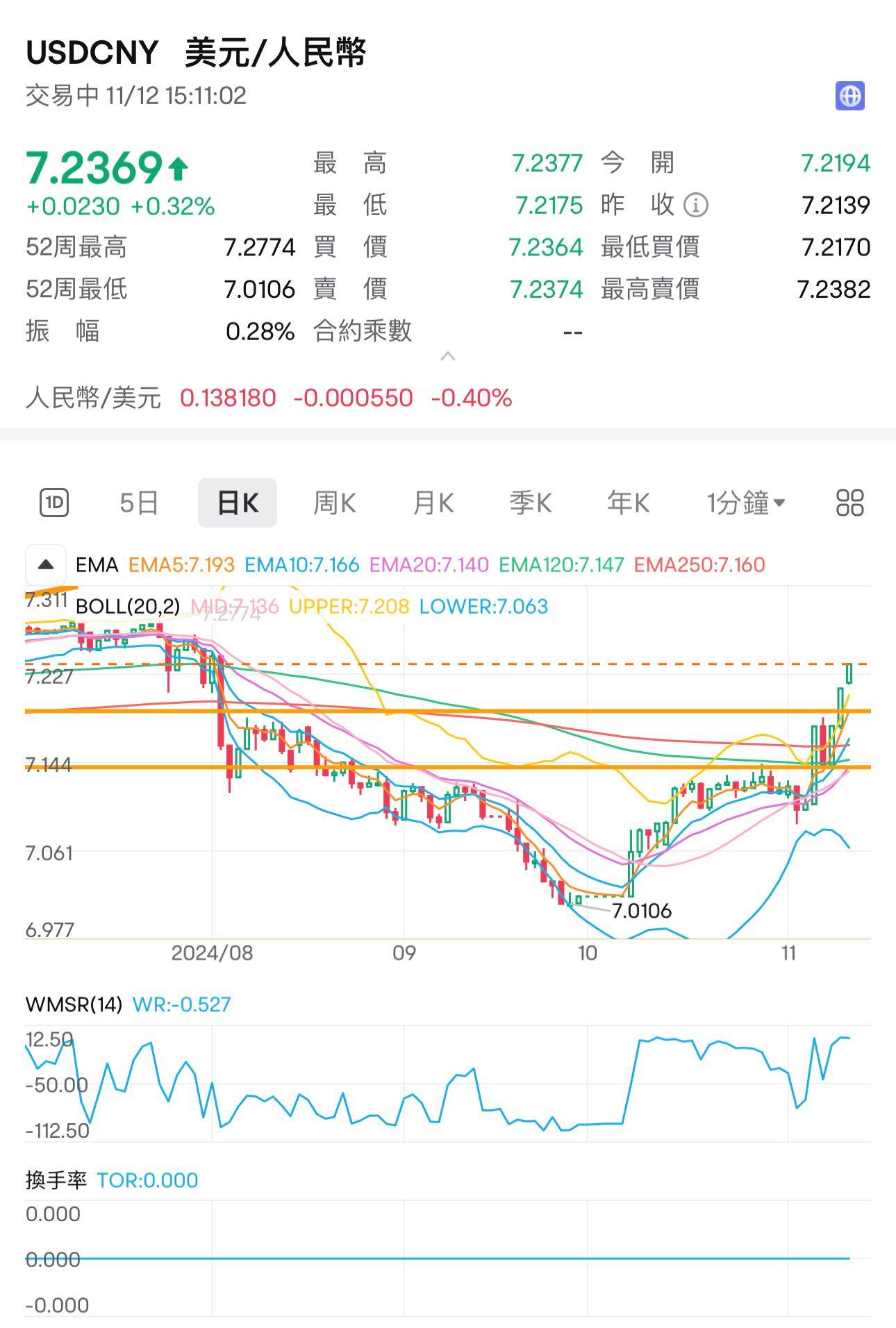 人民幣兌美元下跌至7.23水平。