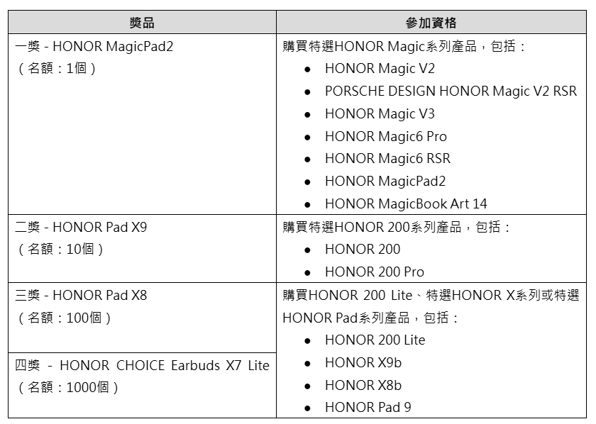 HONOR雙11閃購狂賞節活動詳情。