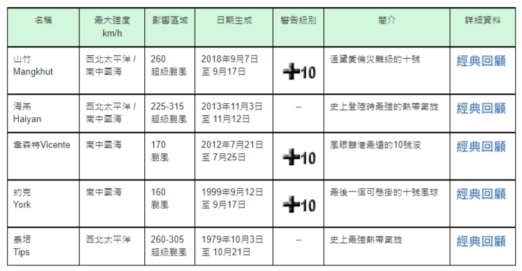 災難級颱風紀錄