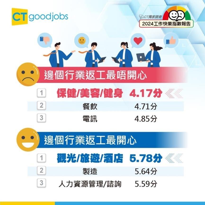 調查:香港「打工仔」工作快樂指數輕微上升 壓力指數依然爆煲(CTgoodjobs)