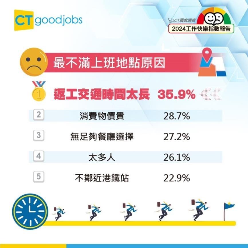 調查:香港「打工仔」工作快樂指數輕微上升 壓力指數依然爆煲(CTgoodjobs)