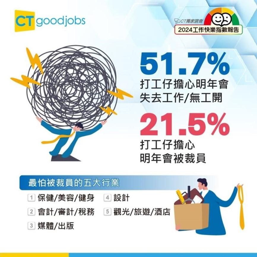 調查:香港「打工仔」工作快樂指數輕微上升 壓力指數依然爆煲(CTgoodjobs)