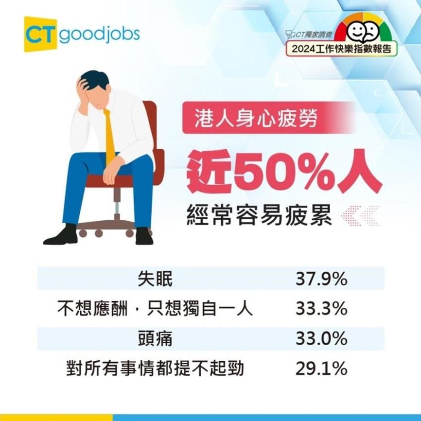 調查:香港「打工仔」工作快樂指數輕微上升 壓力指數依然爆煲(CTgoodjobs)