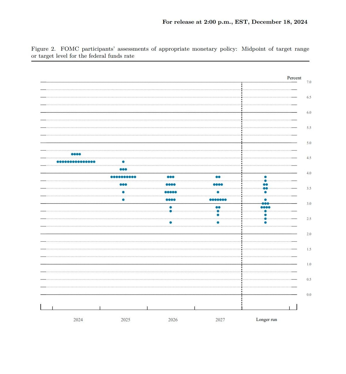 最新利率點陣圖顯示,預計明年只會減息兩次,較9月時的預測少兩次。(美聯儲局官網截圖)