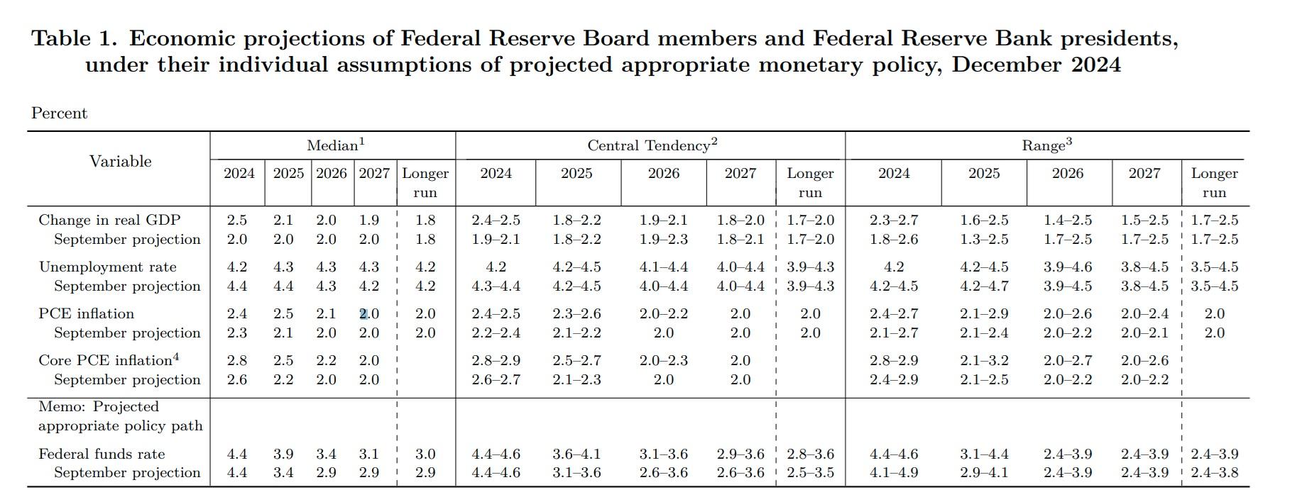 最新預測顯示,美國今年經濟增長是2.5%,較上次預測高0.5個百分點。(美聯儲局官網截圖)