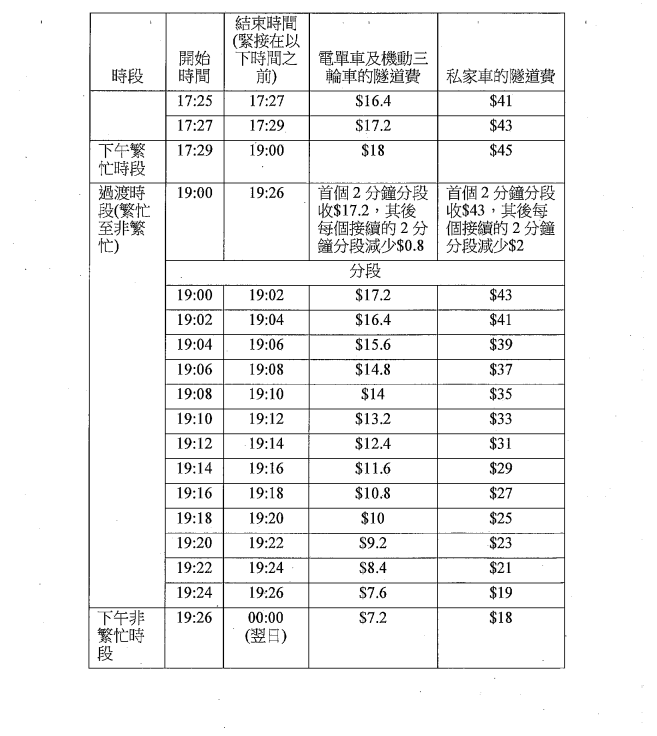 大欖隧道收費方案出爐 私家車分時段收費的士劃一收28元(立法會參考資料摘要)