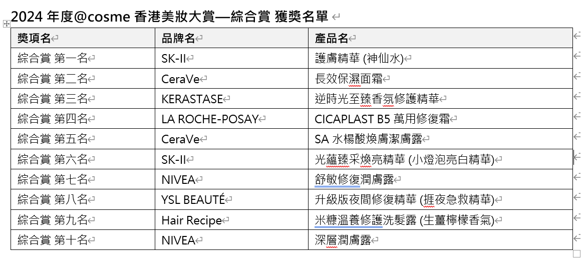 2024年度@cosme香港美妝大賞—綜合賞 獲獎名單