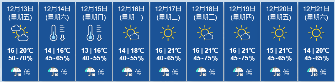 天文台九天天氣預報