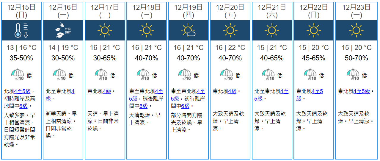 香港九天天氣預報 (天文台圖片)
