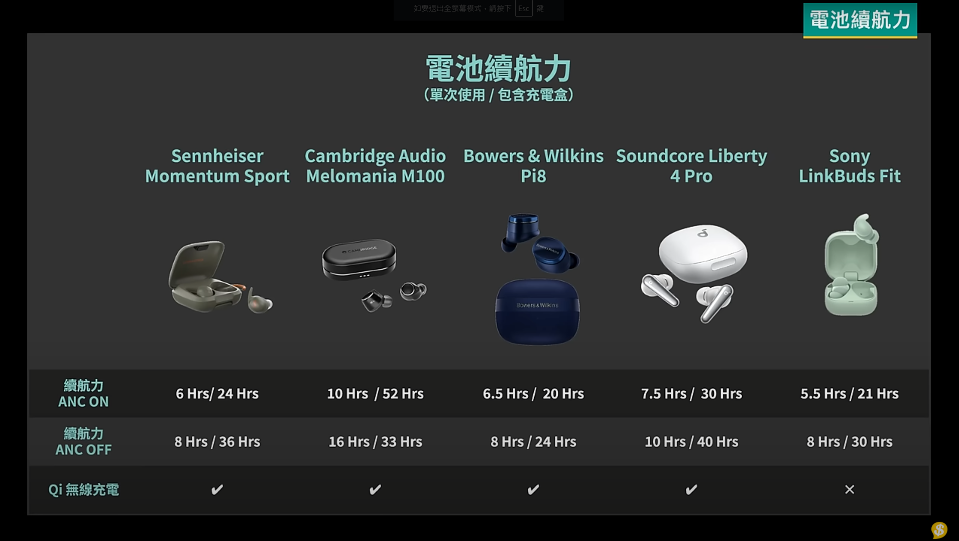2024真無線藍牙耳機精選 5款入耳式耳機詳細實測│電池續航力