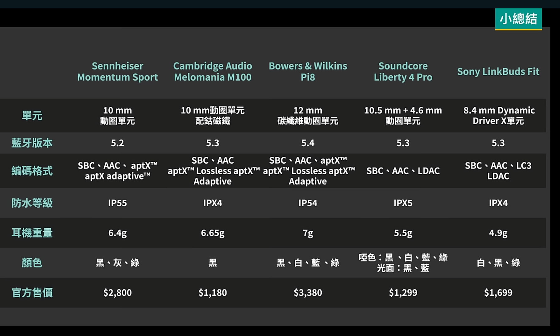 2024真無線藍牙耳機精選 5款入耳式耳機詳細實測│規格表