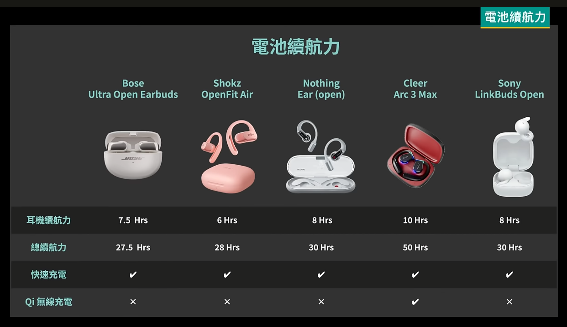 2024真無線藍牙耳機精選 5款開放式耳機詳細實測│電池續航力