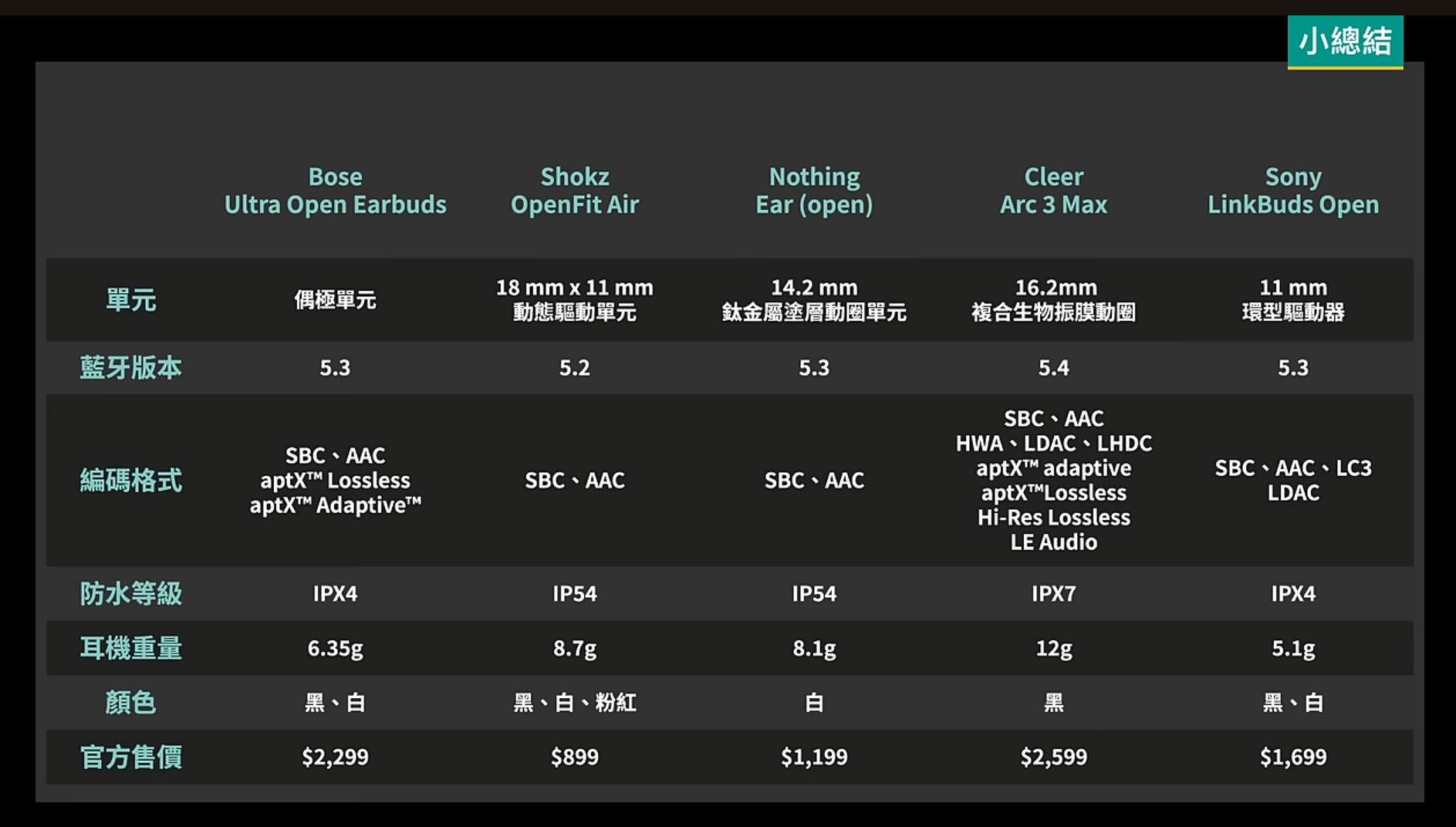 2024真無線藍牙耳機精選 5款開放式耳機詳細實測│規格表