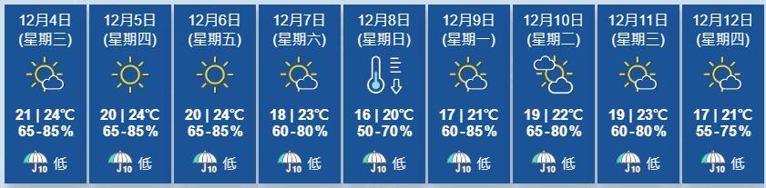 天文台展望未來一兩日大致天晴,日間溫暖。週末期間漸轉吹偏北風,下周初早上清涼。(香港天文台)