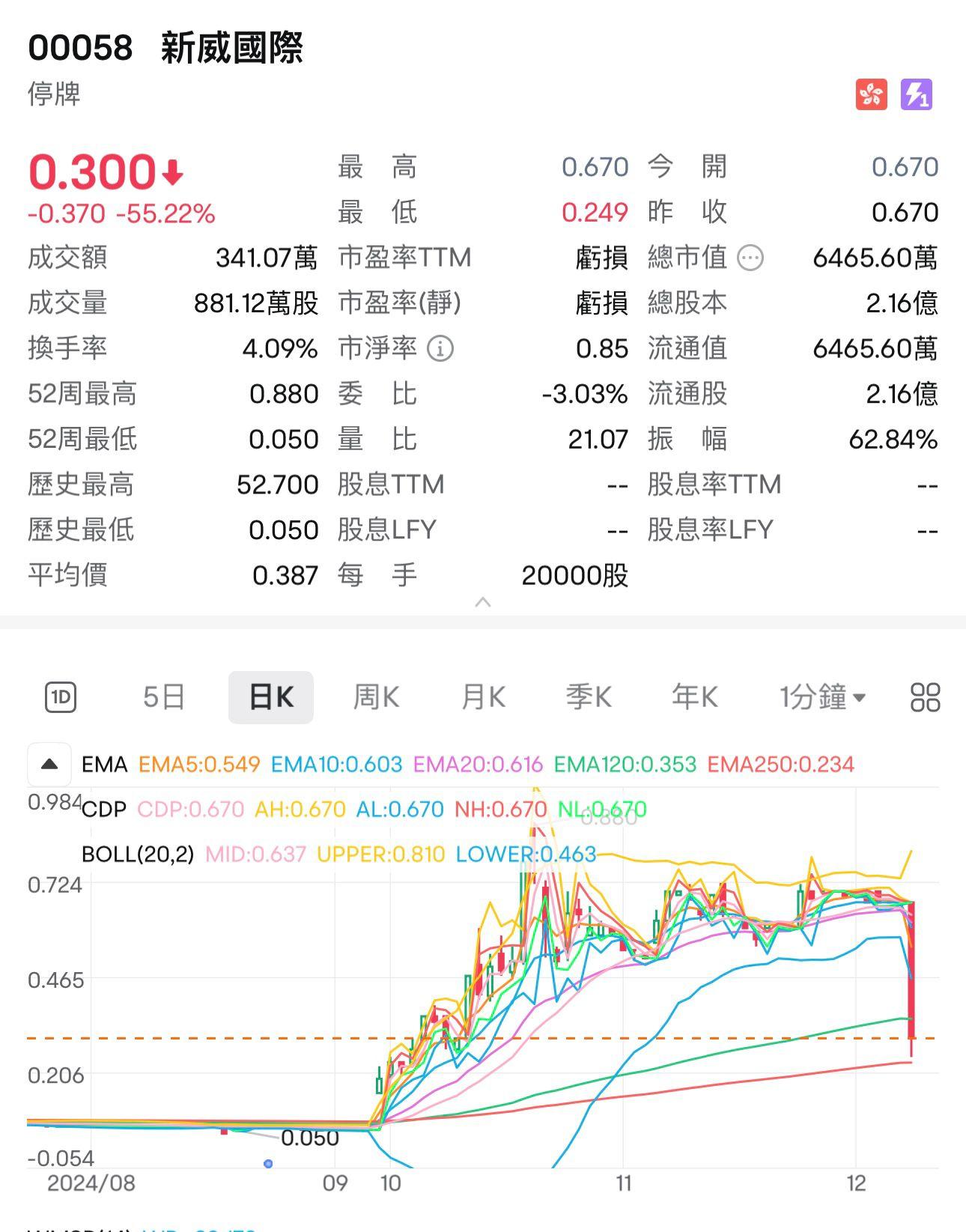 受消息影響,詹培忠旗下新威國際「斷崖式」下跌後停牌。