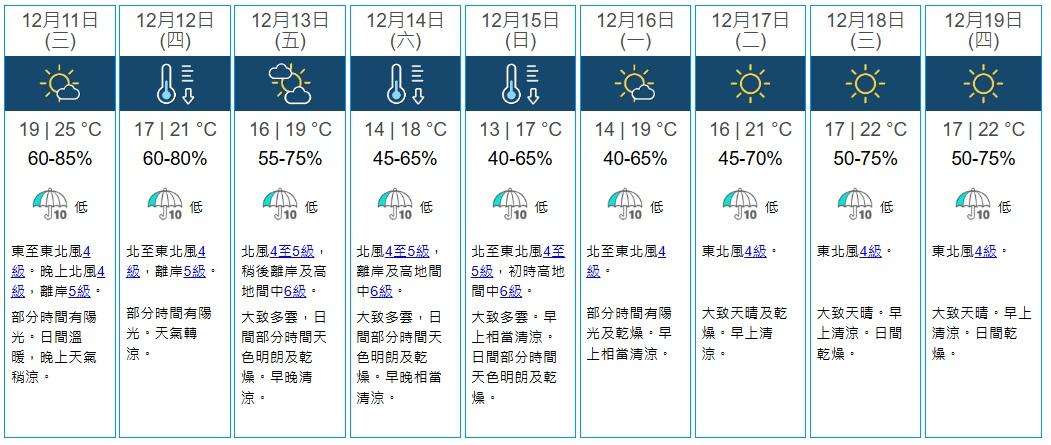本港今晚起氣溫下降,周日預料跌至13度,或破今年入冬以來的最低溫度紀錄。(天文台網圖)