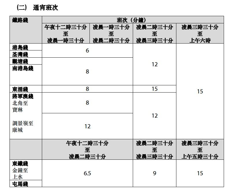 港鐵在除夕當日,8條本地鐵路綫及7條輕鐵路線將會通宵行駛。(港鐵提供)
