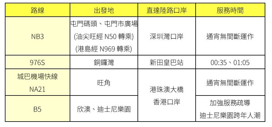 城巴將額外開辦深圳灣口岸通宵路線NB3,來往屯門至深圳灣口岸。此外,城巴將設特別路線976S連接港島至落馬洲(新田皇巴站)。(城巴提供)