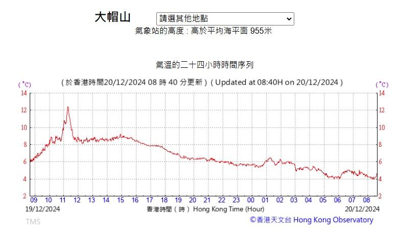 今早本港氣溫普遍地區都降至12度以下,大帽山更錄得只有4度。(天文台網頁截圖)