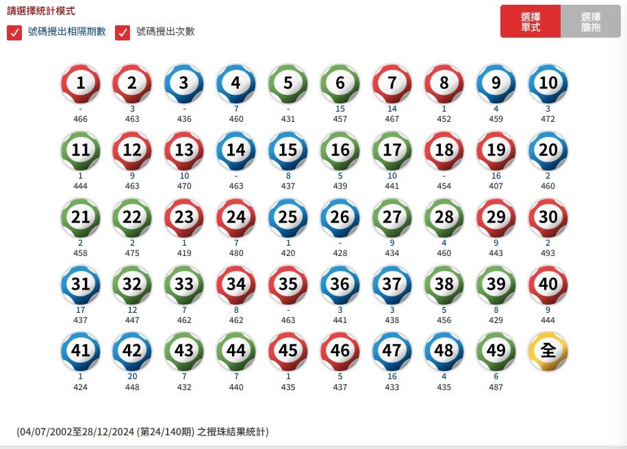 根據馬會由04/07/2002至28/12/2024的攪珠結果統計。(馬會網頁截圖)
