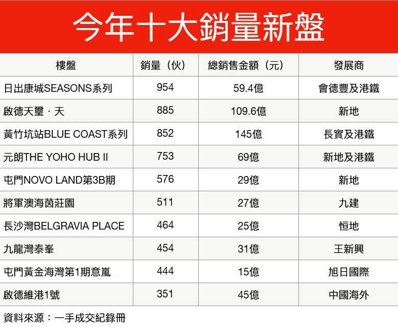 2024大事回顧|一手賣出逾1.5萬伙 盤點十大銷量新盤 鐵路盤最吸金