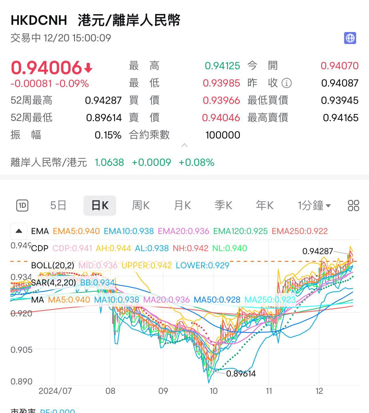 人民幣離岸價兌百港元報94元。
